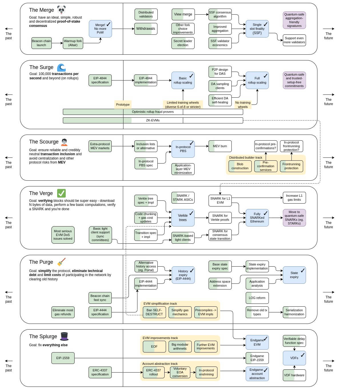 ethereum-development-roadmap-diagram