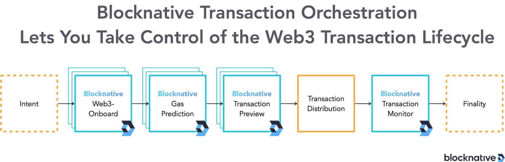 take-control-of-the-web3-tx-lifecycle-with-blocknative