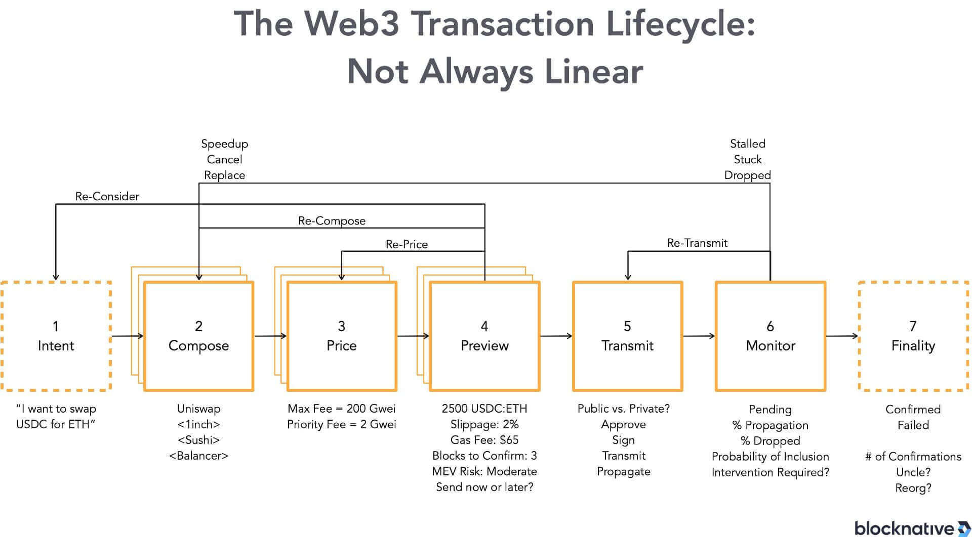 web3-tx-lifecycle-not-always-linear