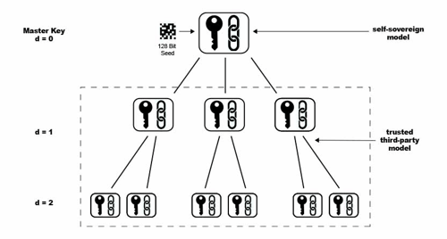 A view of Hierarchical Deterministic Keys