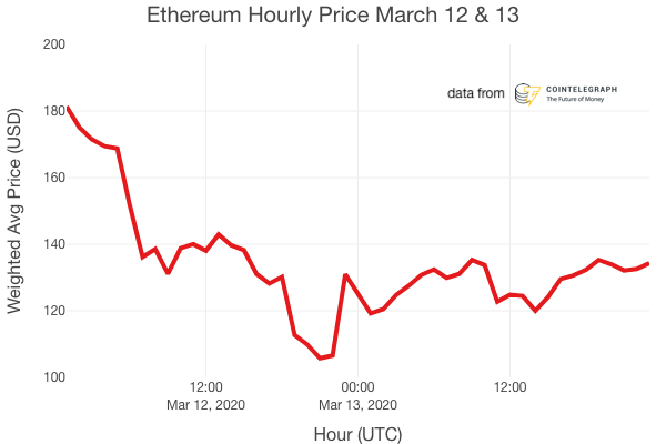 Black Thursday Hourly Price