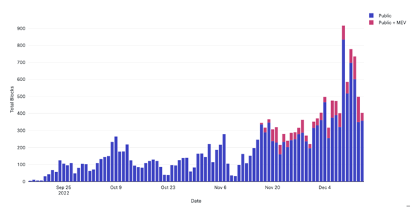 Blocknative blocks built