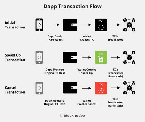 Dapp Transaction Flow