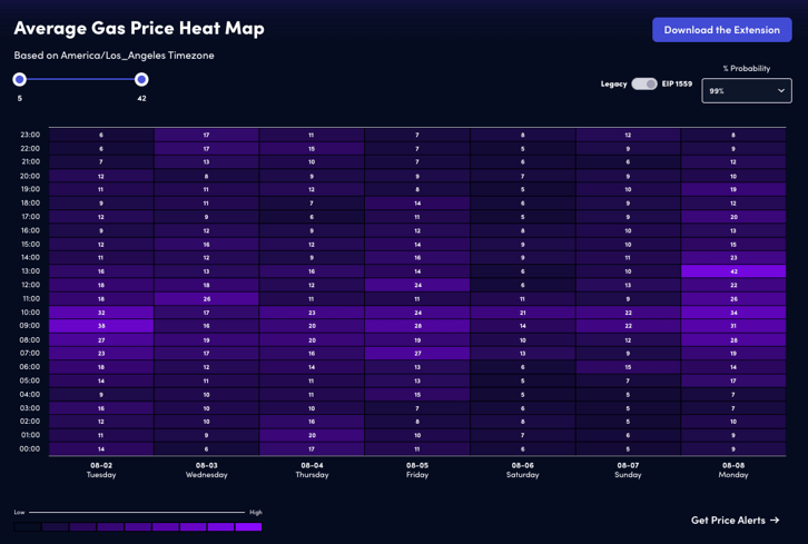 heatmap of average gas fees