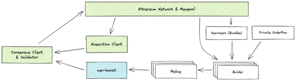 mev boost lifecycle diagram