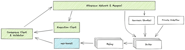 mev boost lifecycle diagram