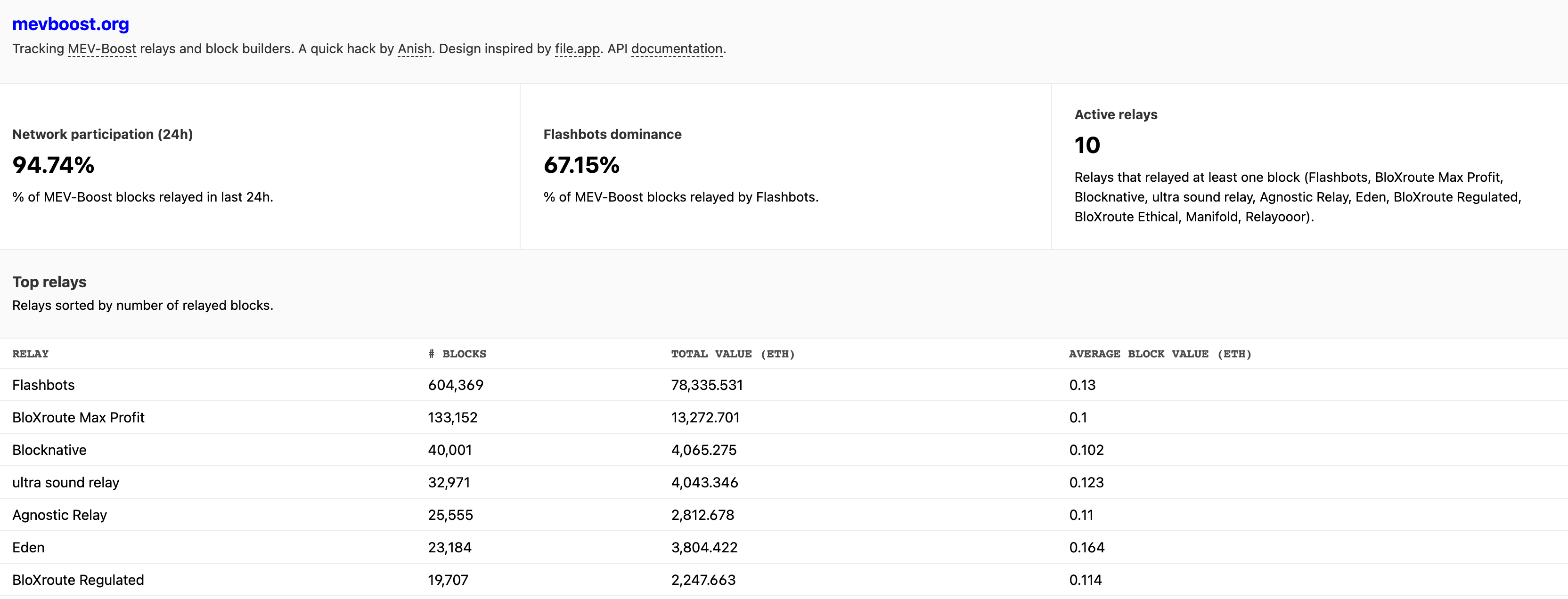 mevboost.org dashboard screenshot