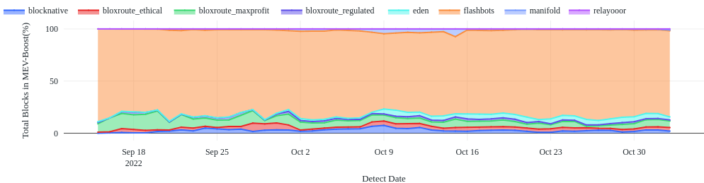 mev boost proportion of blocks by relay graph