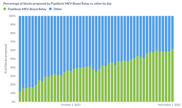 percentage of blocks built flashbots