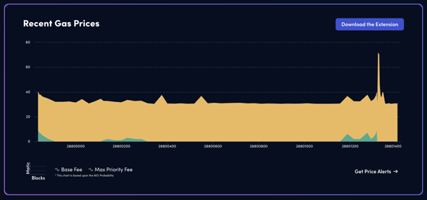 Polygon recent gas prices example