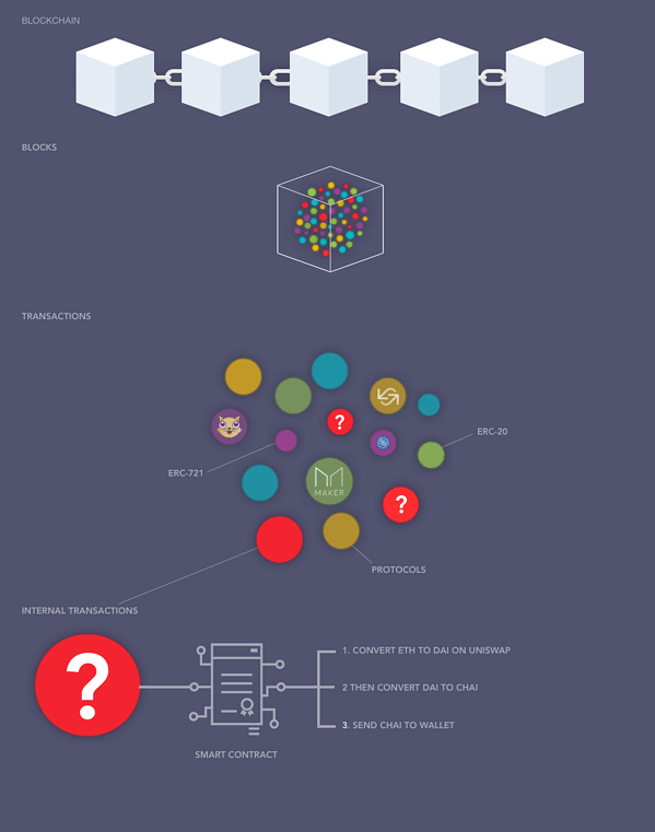 A diagram of internal transactions