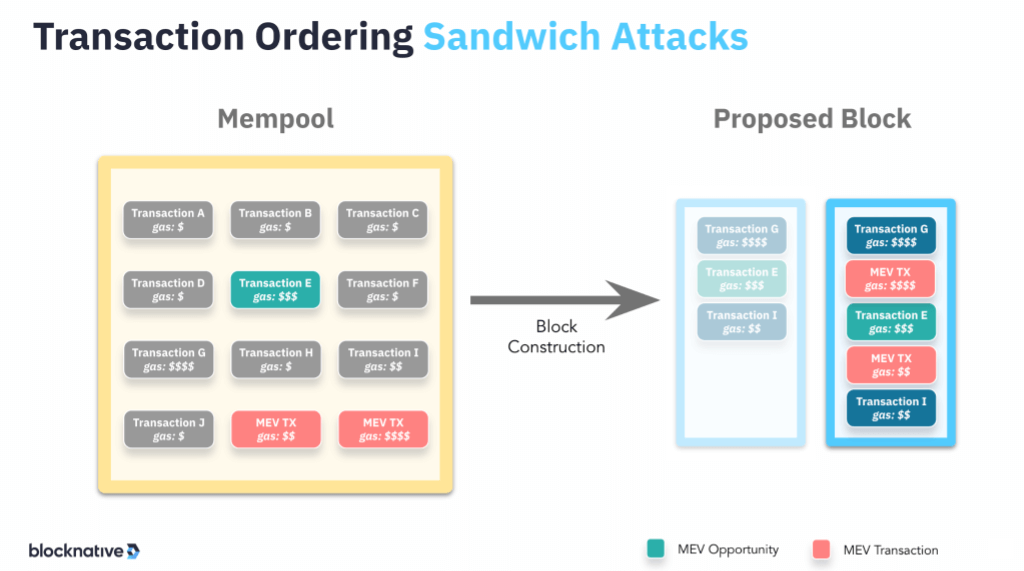 mev sandwich attack transaction ordering diagram