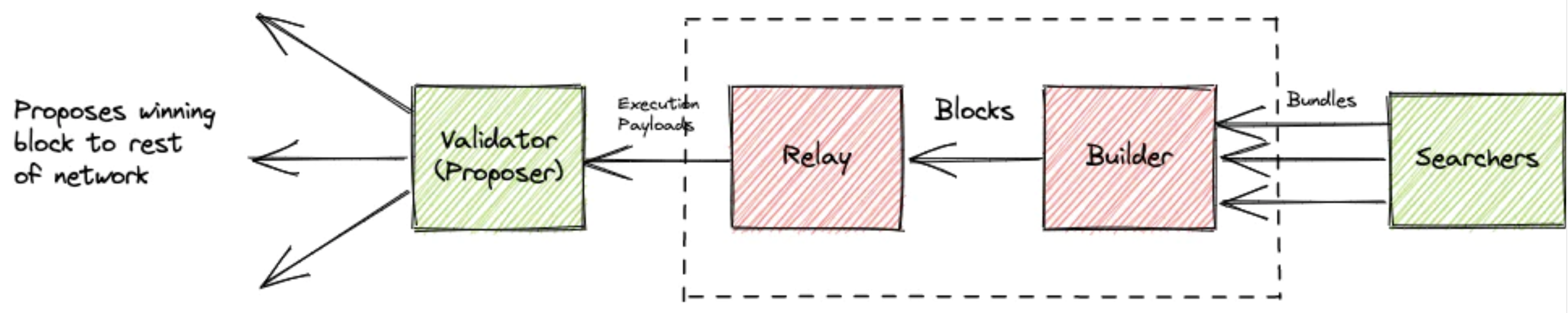 mev boost cycle diagram