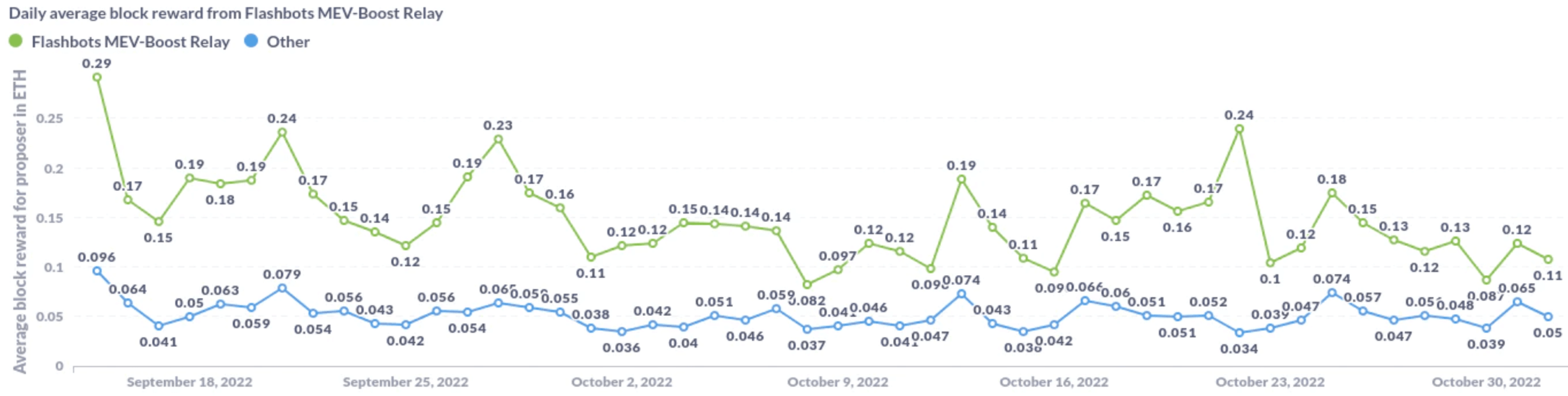 flashbots daily active MEV block rewards data