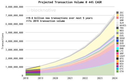 Blockchain Growth Projections