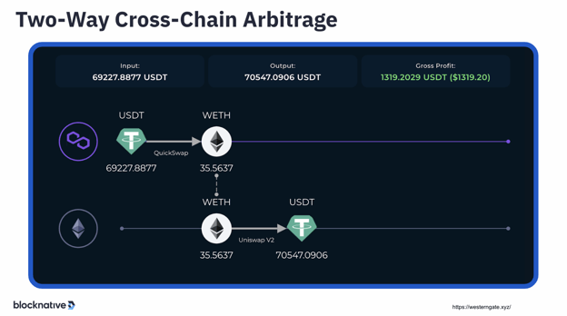Two-Way Cross-Chain Arbitrage 